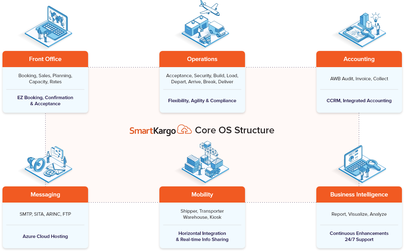 SmartKargo Core OS  structure