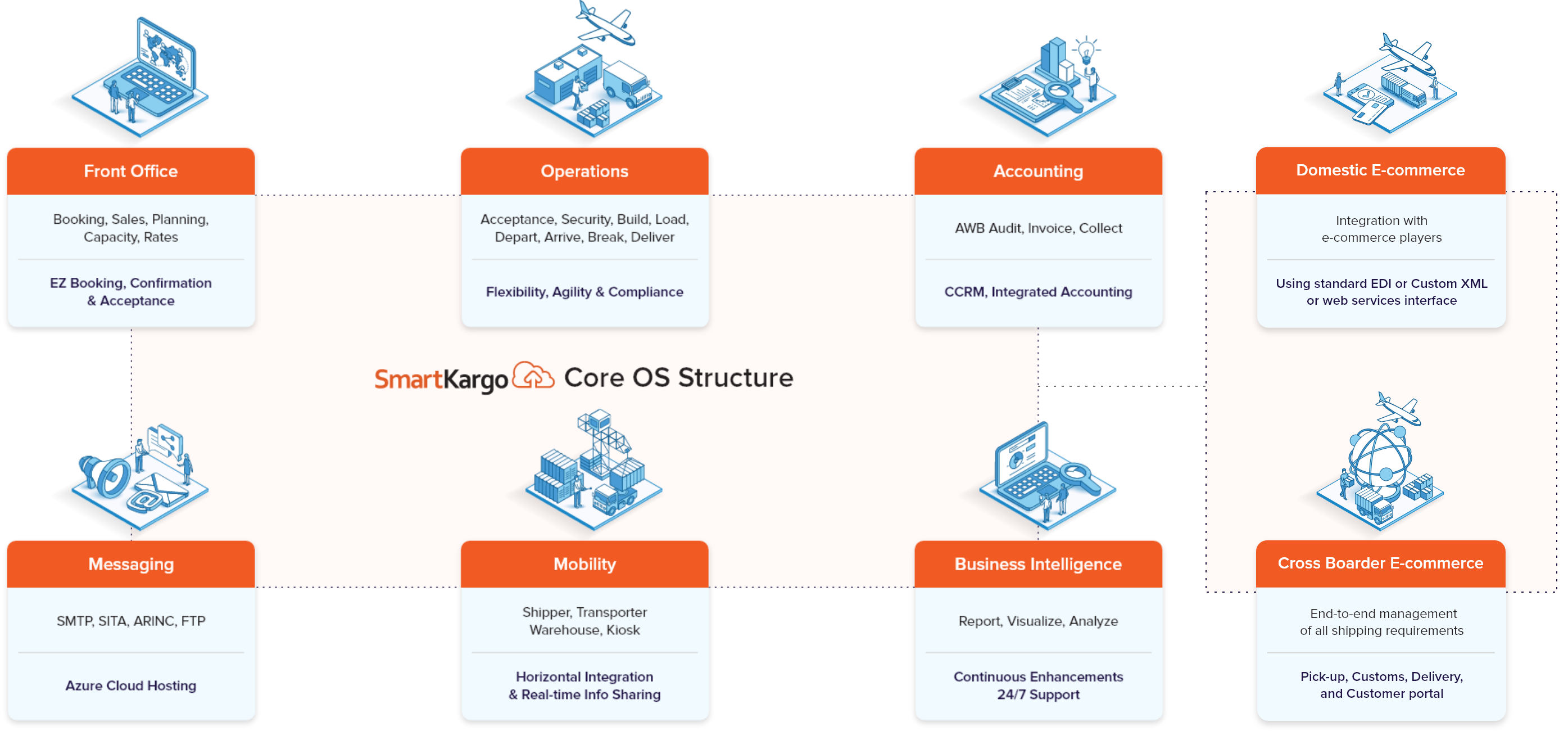 Core OS Structure
